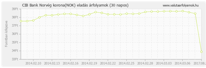 Norvég korona (NOK) - CIB Bank valuta eladás 30 napos