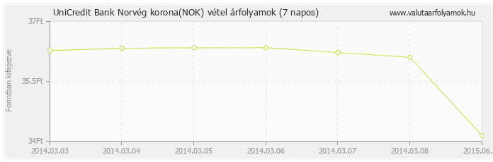 Norvég korona (NOK) - UniCredit Bank valuta vétel 7 napos