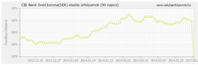 Svéd korona (SEK) - CIB Bank deviza eladás 90 napos