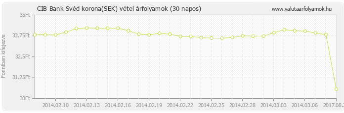 Svéd korona (SEK) - CIB Bank deviza vétel 30 napos