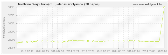 Svájci frank (CHF) - Northline valuta eladás 30 napos