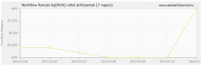 Román lej (RON) - Northline valuta vétel 7 napos