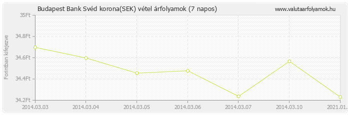 Svéd korona (SEK) - Budapest Bank valuta vétel 7 napos