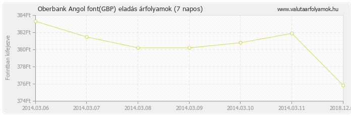 Angol font (GBP) - Oberbank deviza eladás 7 napos