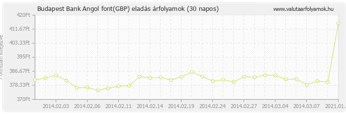 Angol font (GBP) - Budapest Bank valuta eladás 30 napos