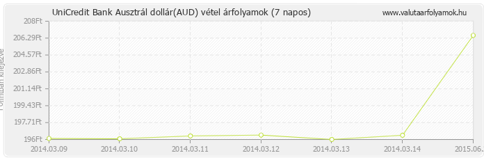 Ausztrál dollár (AUD) - UniCredit Bank valuta vétel 7 napos