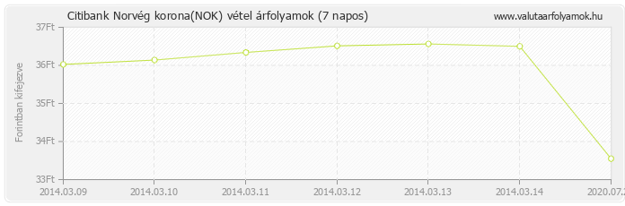 Norvég korona (NOK) - Citibank valuta vétel 7 napos