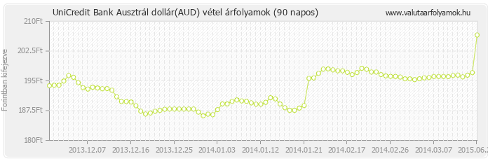 Ausztrál dollár (AUD) - UniCredit Bank valuta vétel 90 napos