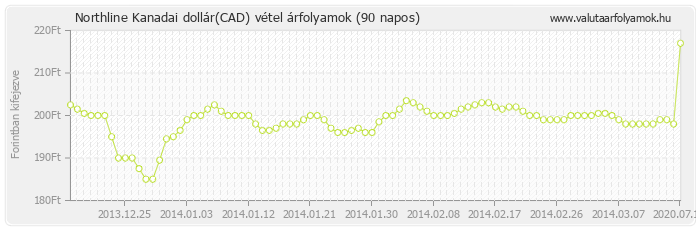 Kanadai dollár (CAD) - Northline valuta vétel 90 napos