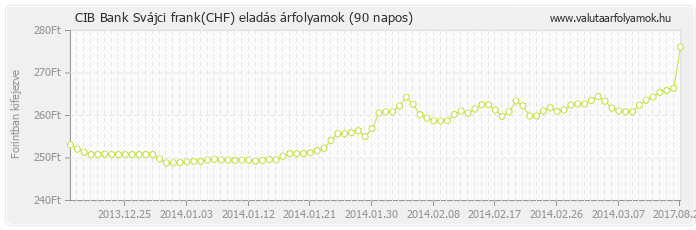 Svájci frank (CHF) - CIB Bank valuta eladás 90 napos