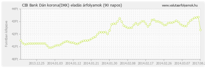 Dán korona (DKK) - CIB Bank valuta eladás 90 napos