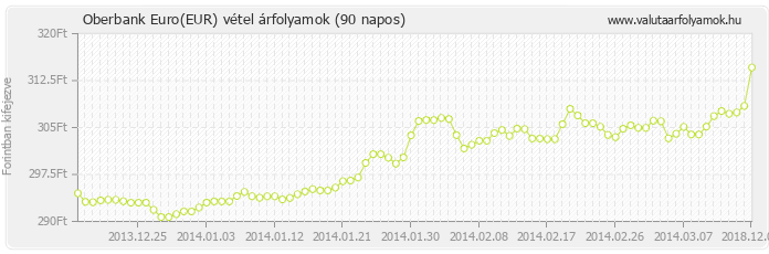 Euro (EUR) - Oberbank deviza vétel 90 napos