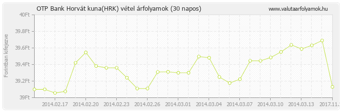 Horvát kuna (HRK) - OTP Bank valuta vétel 30 napos