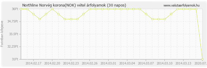 Norvég korona (NOK) - Northline valuta vétel 30 napos