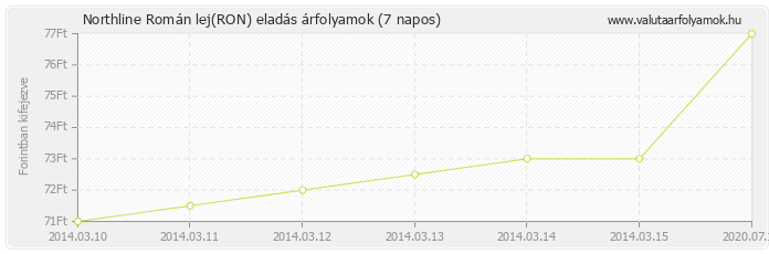 Román lej (RON) - Northline valuta eladás 7 napos