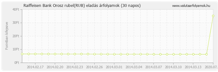 Orosz rubel (RUB) - Raiffeisen Bank valuta eladás 30 napos