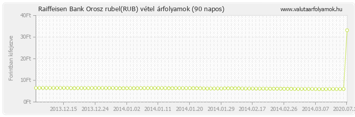 Orosz rubel (RUB) - Raiffeisen Bank valuta vétel 90 napos