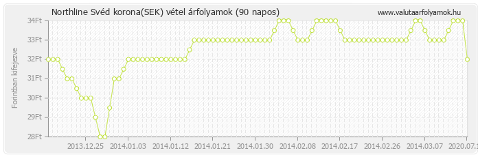 Svéd korona (SEK) - Northline valuta vétel 90 napos