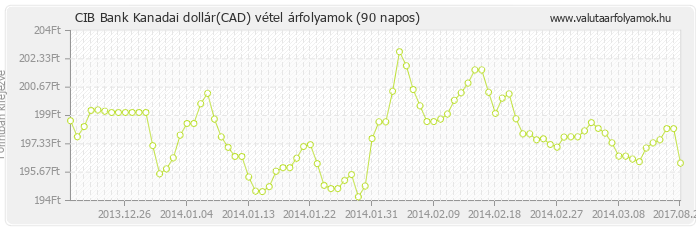 Kanadai dollár (CAD) - CIB Bank valuta vétel 90 napos