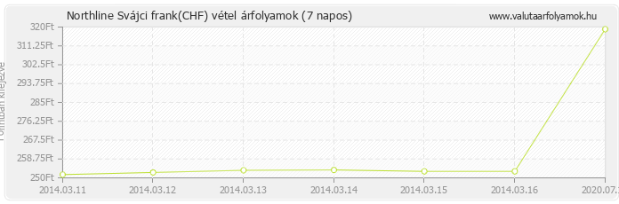 Svájci frank (CHF) - Northline valuta vétel 7 napos