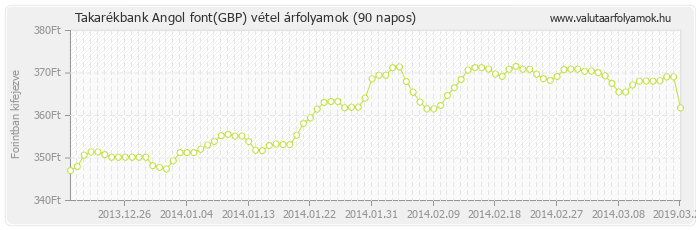 Angol font (GBP) - Takarékbank valuta vétel 90 napos