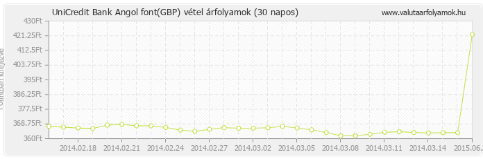 Angol font (GBP) - UniCredit Bank valuta vétel 30 napos