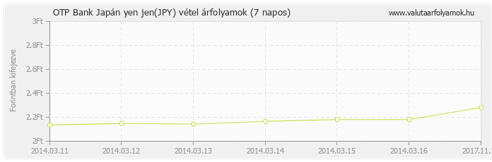 Japán yen jen (JPY) - OTP Bank deviza vétel 7 napos