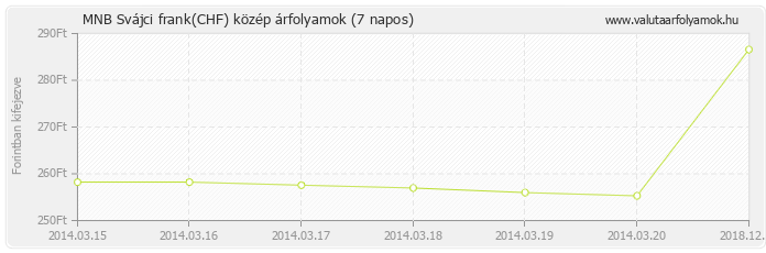 Svájci frank (CHF) - MNB deviza közép 7 napos