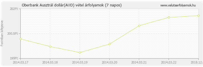 Ausztrál dollár (AUD) - Oberbank deviza vétel 7 napos