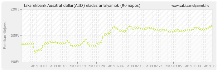 Ausztrál dollár (AUD) - Takarékbank valuta eladás 90 napos