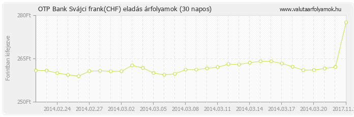 Svájci frank (CHF) - OTP Bank valuta eladás 30 napos