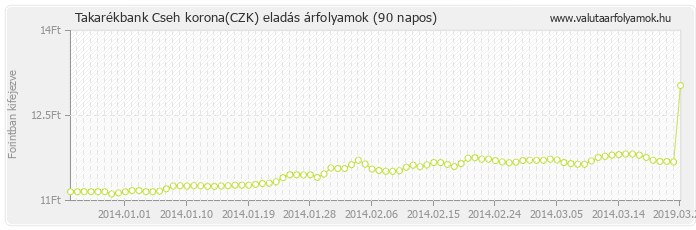 Cseh korona (CZK) - Takarékbank valuta eladás 90 napos