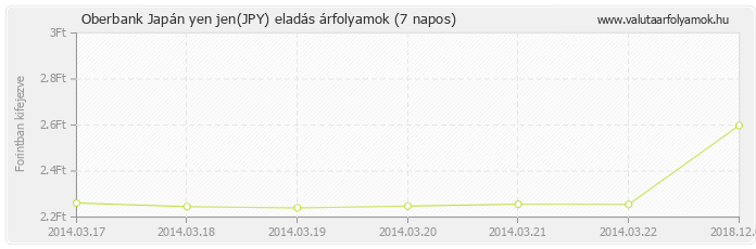 Japán yen jen (JPY) - Oberbank deviza eladás 7 napos