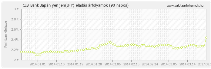 Japán yen jen (JPY) - CIB Bank valuta eladás 90 napos