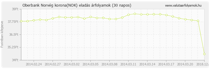 Norvég korona (NOK) - Oberbank deviza eladás 30 napos