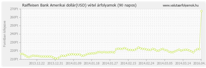 Amerikai dollár (USD) - Raiffeisen Bank valuta vétel 90 napos