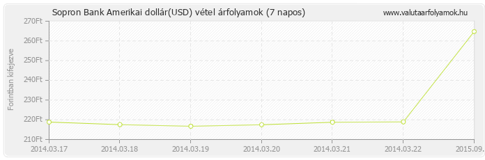 Amerikai dollár (USD) - Sopron Bank valuta vétel 7 napos