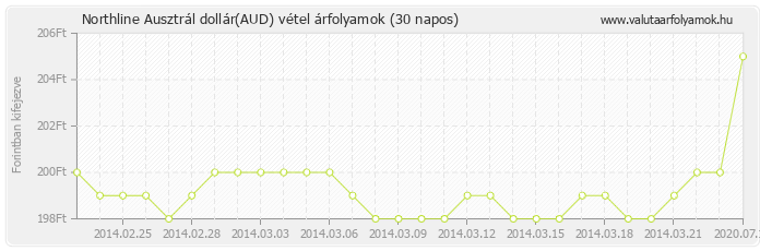 Ausztrál dollár (AUD) - Northline valuta vétel 30 napos