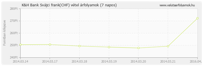 Svájci frank (CHF) - K&H Bank valuta vétel 7 napos