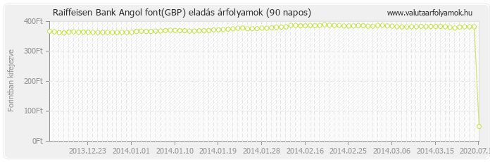 Angol font (GBP) - Raiffeisen Bank valuta eladás 90 napos