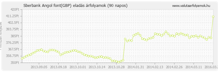 Angol font (GBP) - Sberbank valuta eladás 90 napos