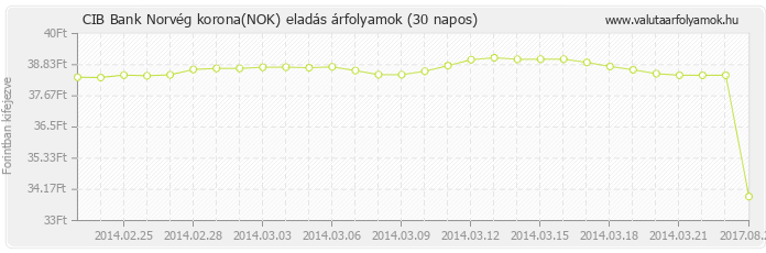 Norvég korona (NOK) - CIB Bank deviza eladás 30 napos