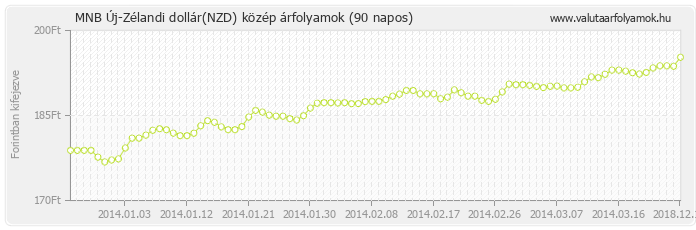 Új-Zélandi dollár (NZD) - MNB deviza közép 90 napos