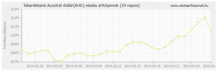 Ausztrál dollár (AUD) - Takarékbank valuta eladás 30 napos