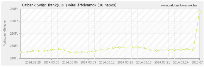 Svájci frank (CHF) - Citibank valuta vétel 30 napos