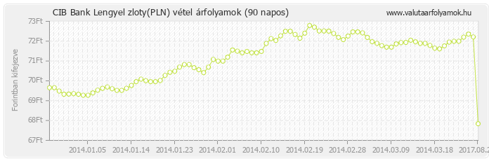 Lengyel zloty (PLN) - CIB Bank valuta vétel 90 napos