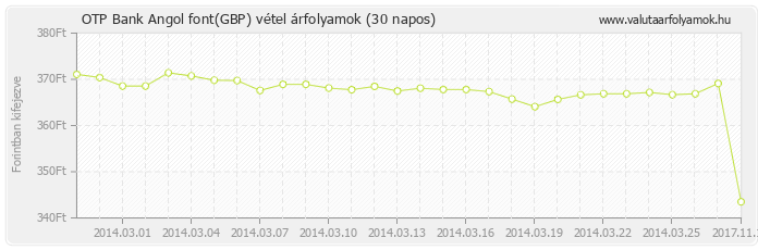 Angol font (GBP) - OTP Bank deviza vétel 30 napos