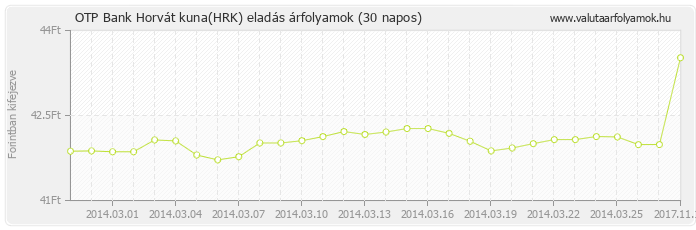 Horvát kuna (HRK) - OTP Bank deviza eladás 30 napos