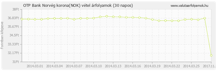 Norvég korona (NOK) - OTP Bank deviza vétel 30 napos