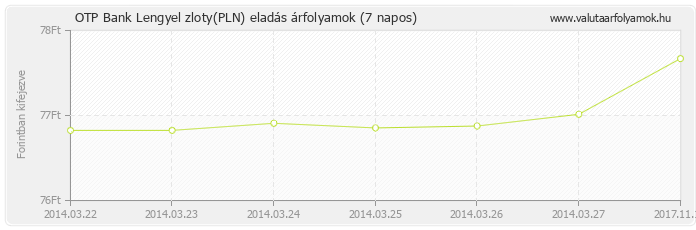 Lengyel zloty (PLN) - OTP Bank deviza eladás 7 napos